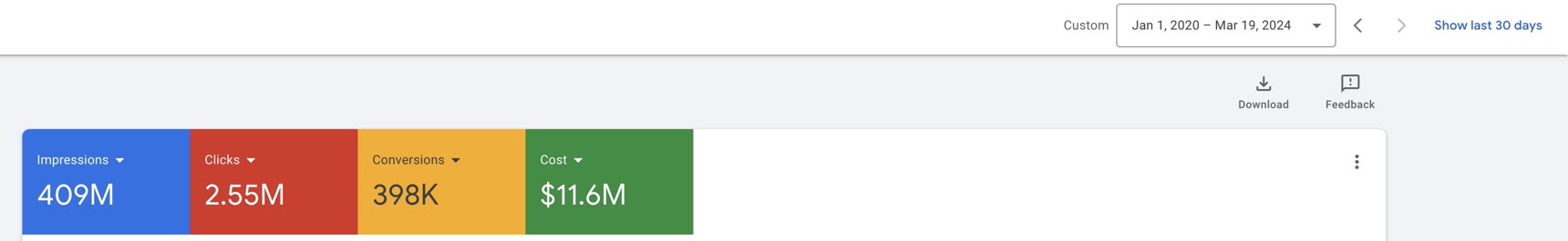 Google Ads overview: $11.6M cost, 1 January 2020 to 19 March 2024